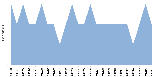 [Duration graph]