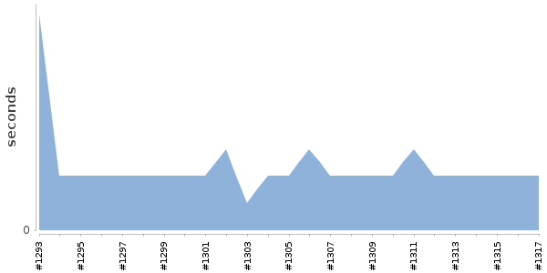 [Duration graph]