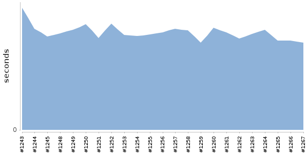 [Duration graph]
