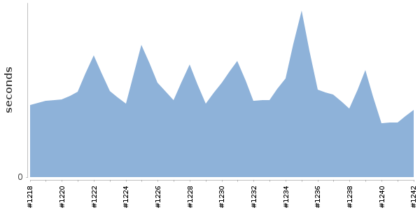 [Duration graph]