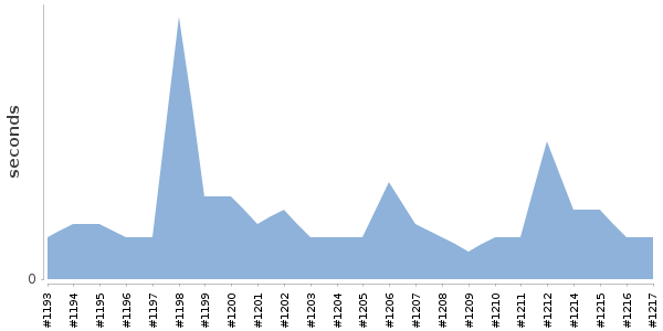 [Duration graph]