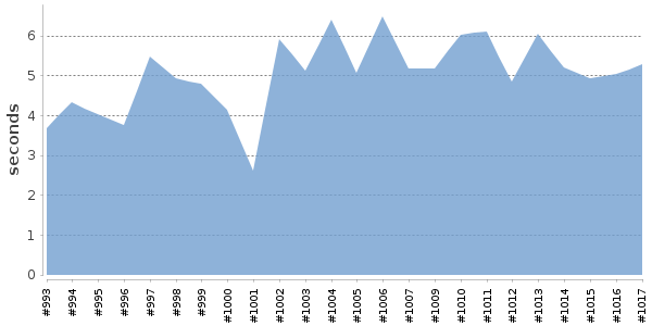 [Duration graph]