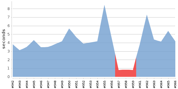[Duration graph]