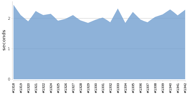 [Duration graph]