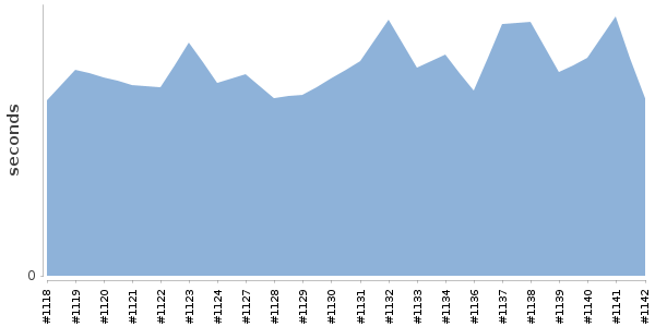 [Duration graph]