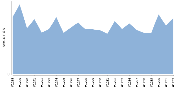 [Duration graph]