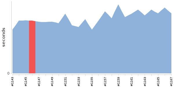 [Duration graph]
