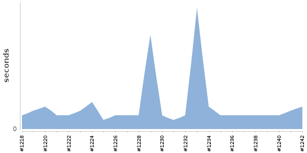 [Duration graph]