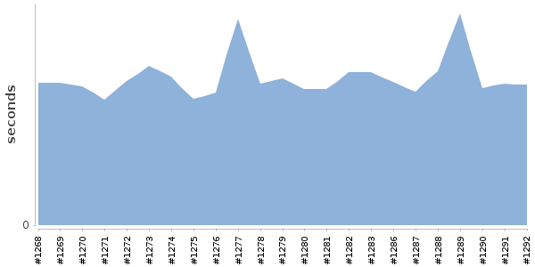 [Duration graph]