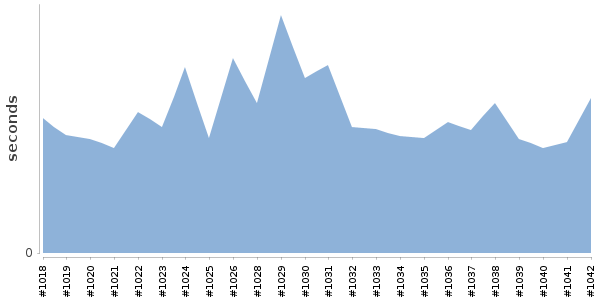 [Duration graph]