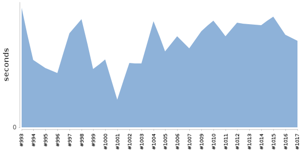 [Duration graph]