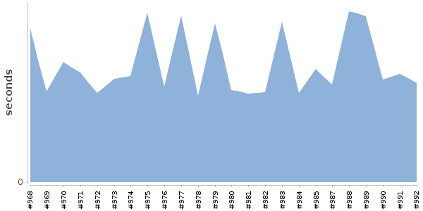 [Duration graph]