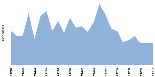 [Duration graph]