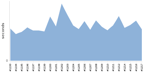 [Duration graph]