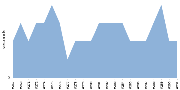 [Duration graph]