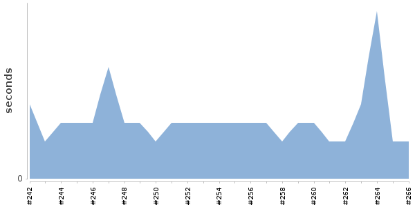 [Duration graph]