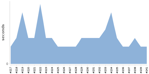 [Duration graph]