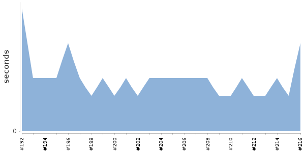 [Duration graph]