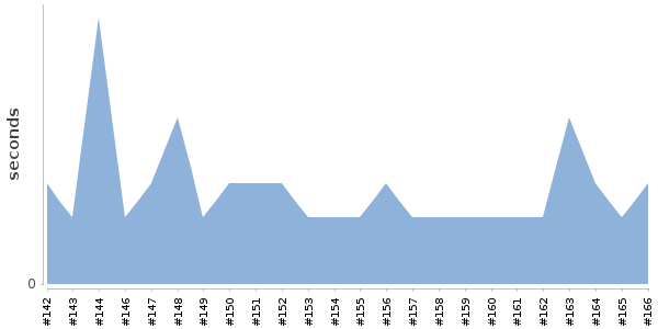 [Duration graph]