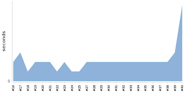 [Duration graph]