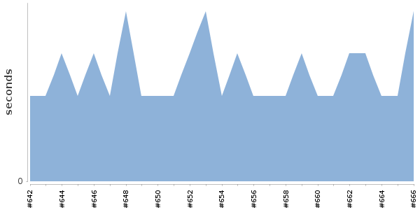 [Duration graph]