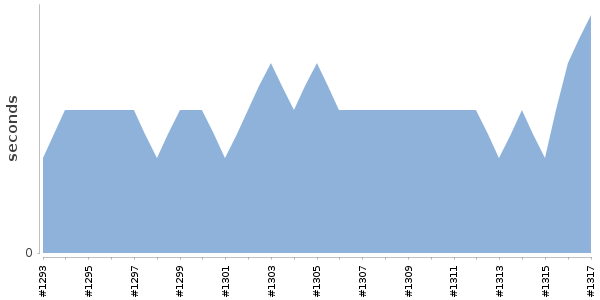 [Duration graph]