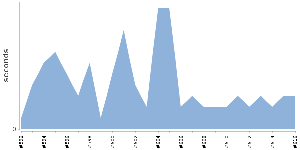 [Duration graph]