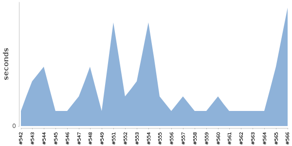 [Duration graph]