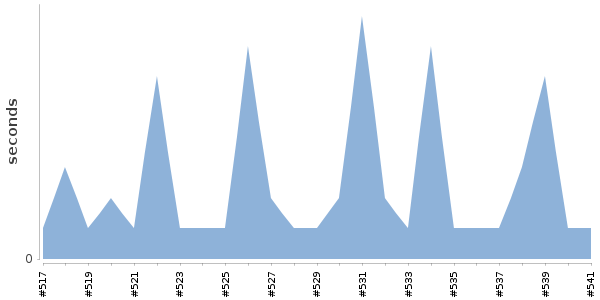 [Duration graph]