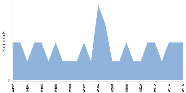 [Duration graph]