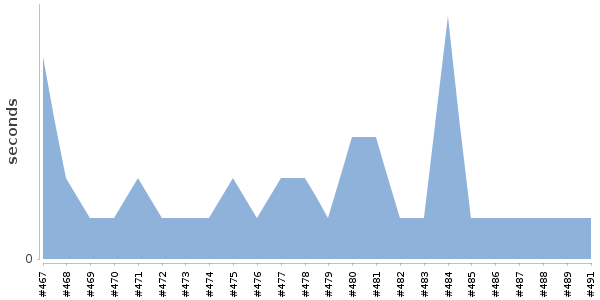 [Duration graph]