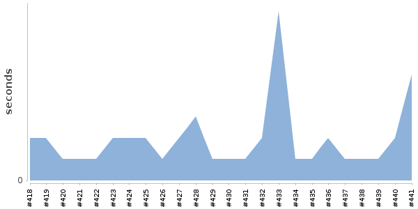 [Duration graph]