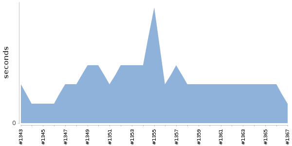 [Duration graph]