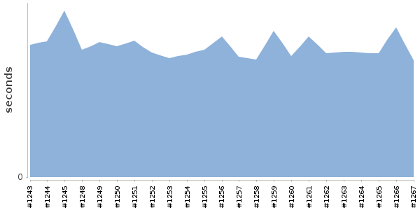 [Duration graph]