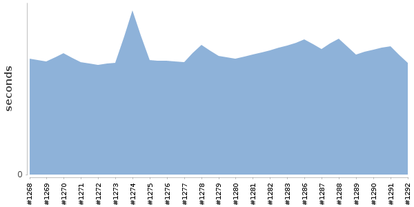 [Duration graph]
