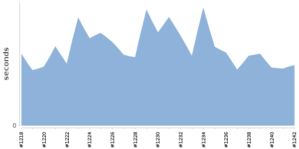 [Duration graph]