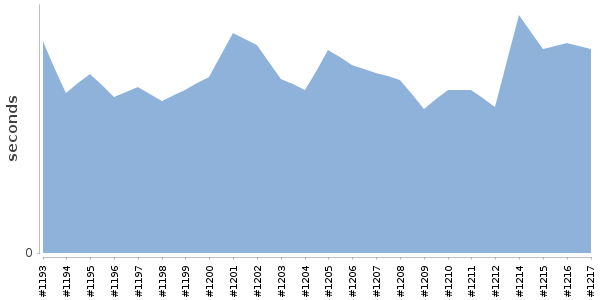 [Duration graph]