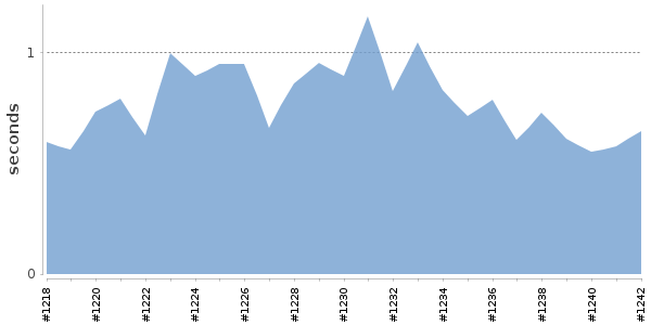[Duration graph]