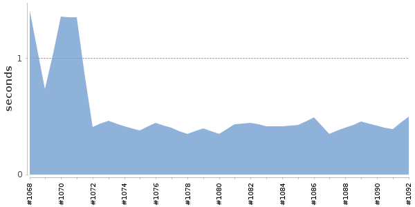 [Duration graph]