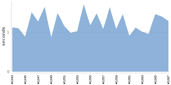 [Duration graph]