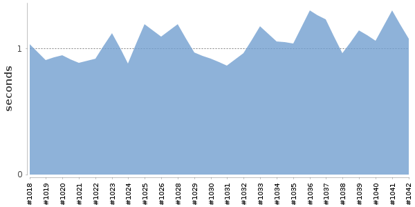 [Duration graph]