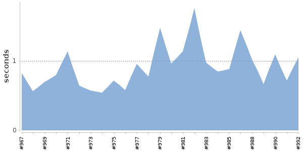 [Duration graph]