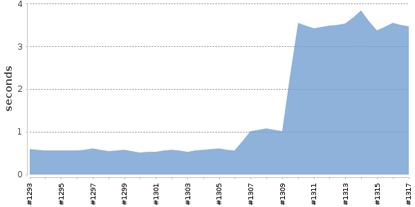 [Duration graph]