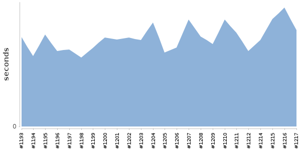 [Duration graph]