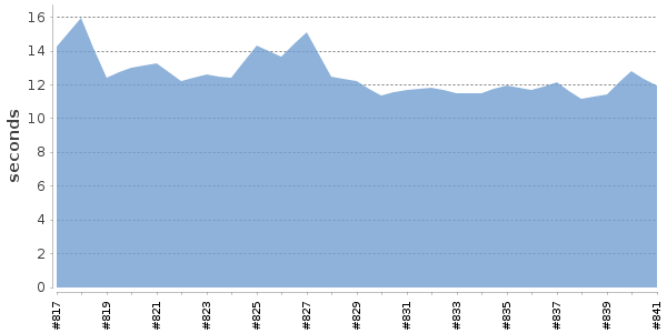 [Duration graph]