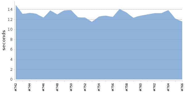 [Duration graph]