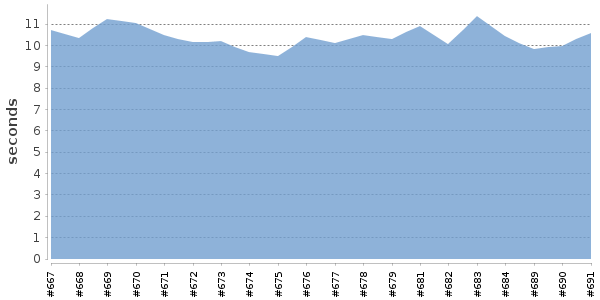 [Duration graph]