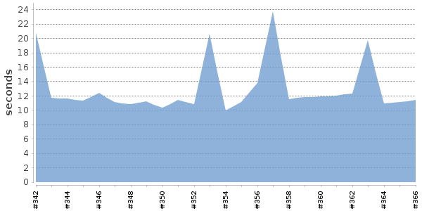 [Duration graph]