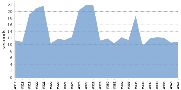 [Duration graph]