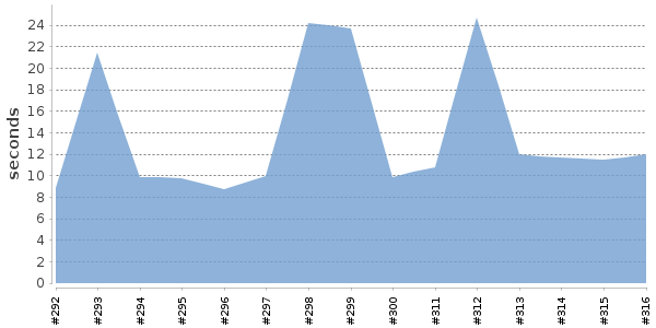[Duration graph]